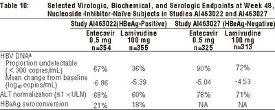 Table 10 - Table 10 Entecavir Insert
